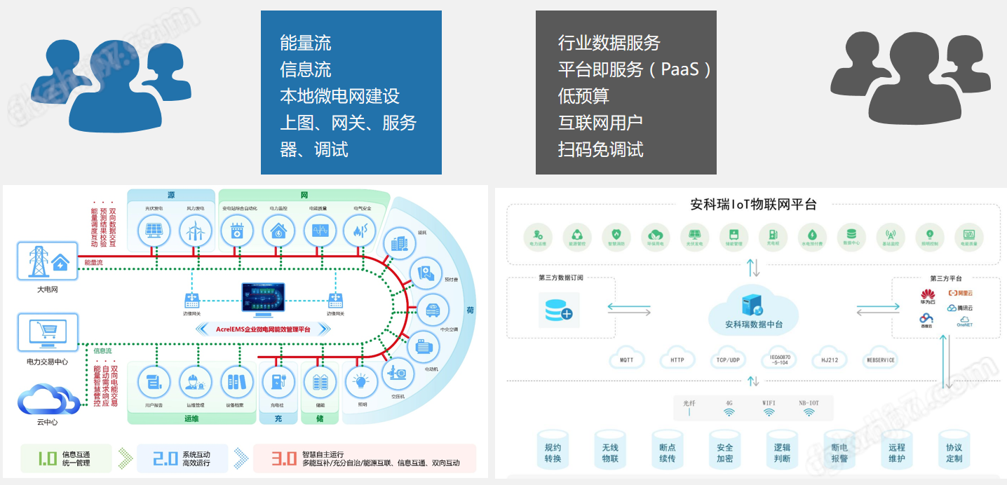 电力能耗物联网云平台
